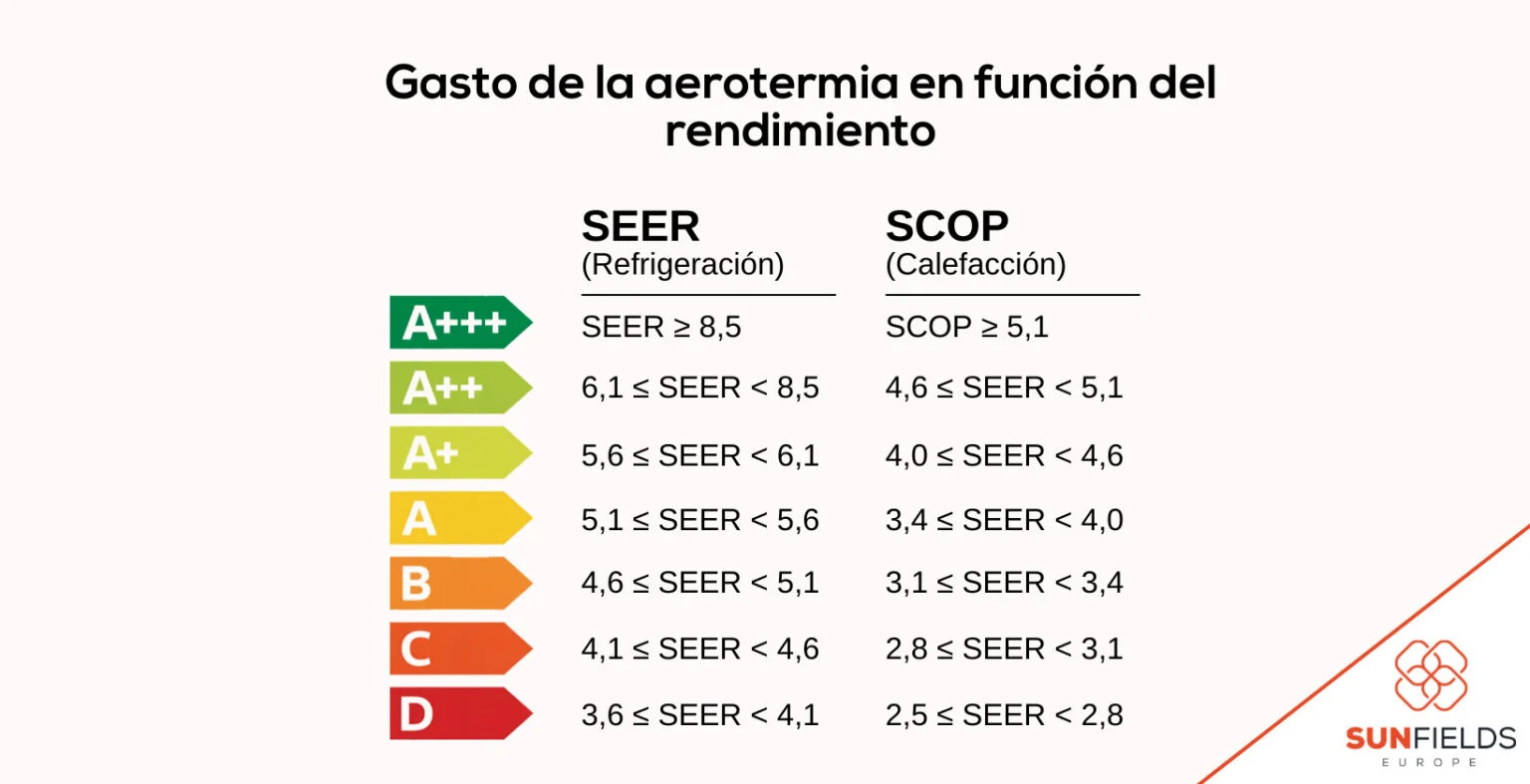Aerotermia: Consumo y ahorrar energía | Vista Servicios Integrales